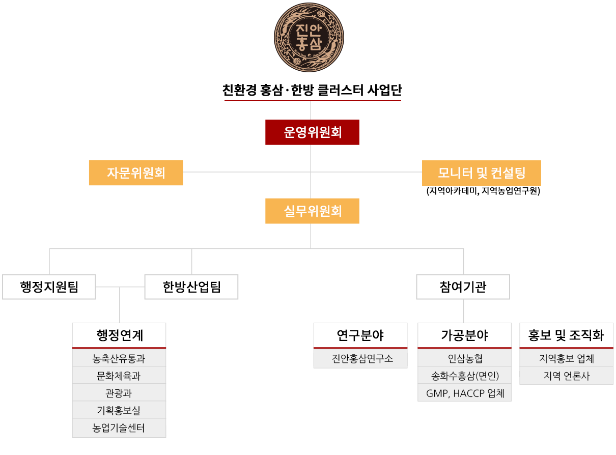 조직도